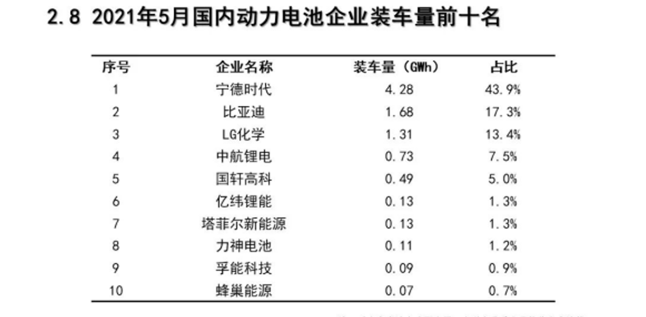 2021年5月動力電池裝機(jī)量Top 10