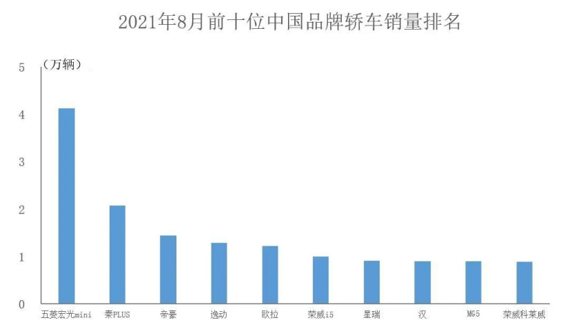 8月中國品牌汽車銷量公布：同比增長超51%