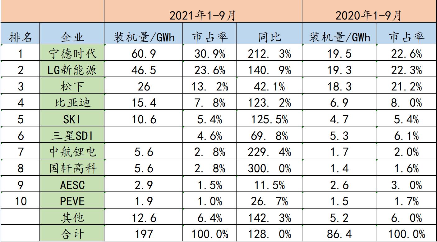 2021年1-9月全球動(dòng)力電池企業(yè)裝機(jī)量top10