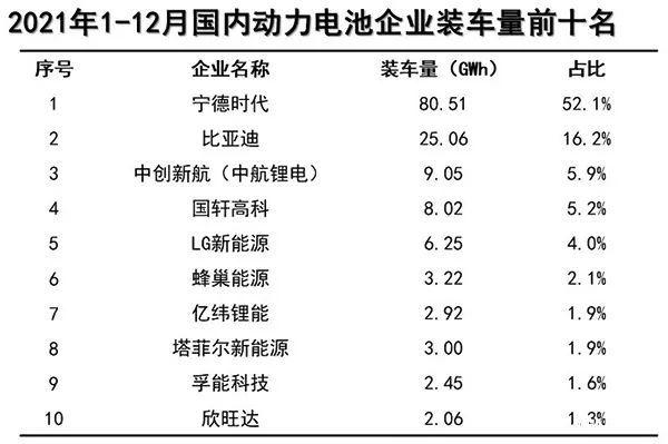 2021年動(dòng)力電池裝機(jī)量TOP10