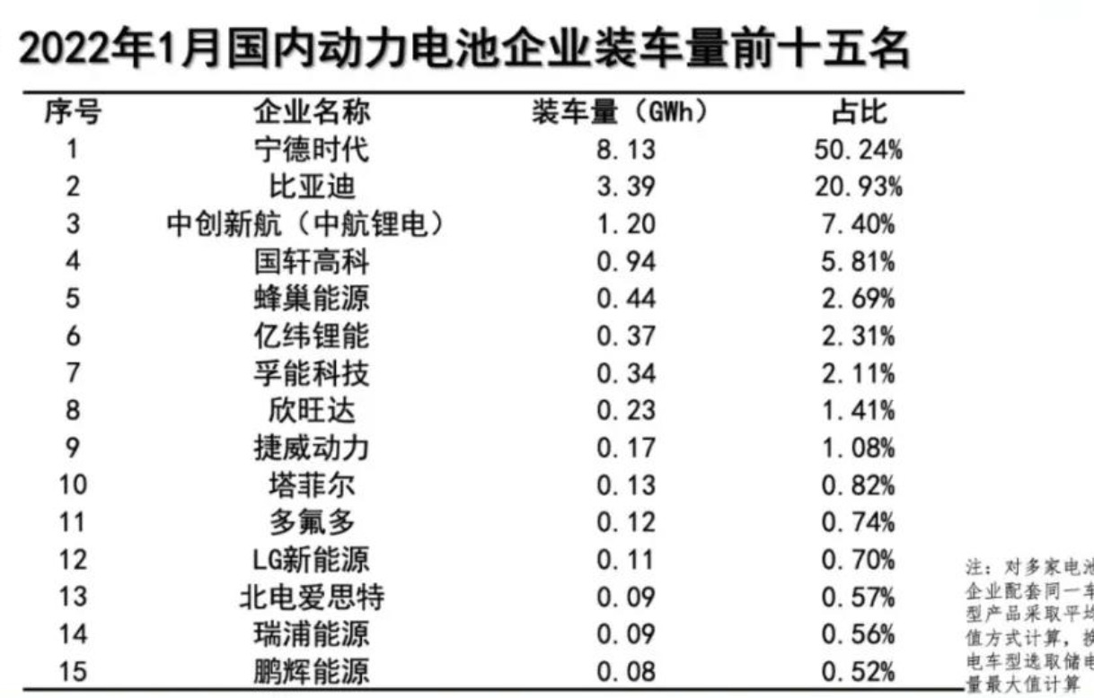 1月動(dòng)力電池裝車量數(shù)據(jù)出爐，同比大增89.6%！